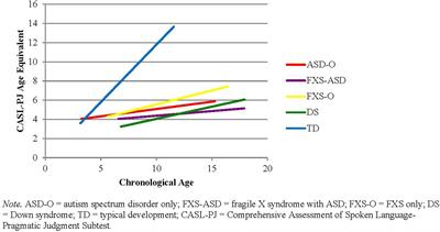 A longitudinal investigation of pragmatic language across contexts in autism and related neurodevelopmental conditions